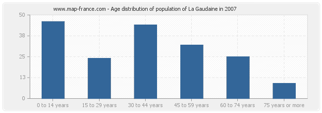 Age distribution of population of La Gaudaine in 2007